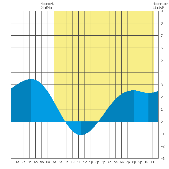 English Bay tide chart for Thursday, July 22, 2021