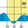 English Bay tide chart for Thursday, July 22, 2021