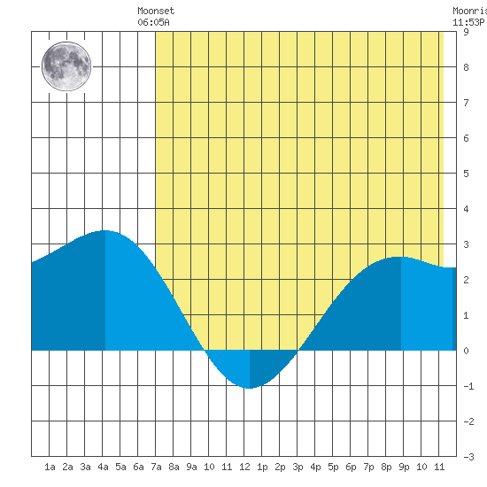 English Bay tide chart for Friday, July 23, 2021