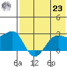 English Bay tide chart for Friday, July 23, 2021