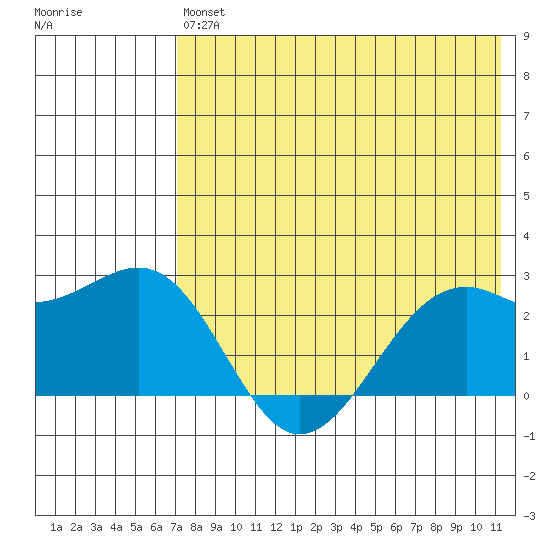 English Bay tide chart for Saturday, July 24, 2021
