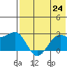 English Bay tide chart for Saturday, July 24, 2021