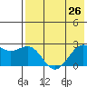 English Bay tide chart for Monday, July 26, 2021