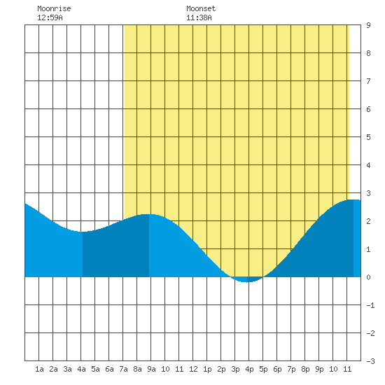 English Bay tide chart for Tuesday, July 27, 2021