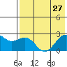 English Bay tide chart for Tuesday, July 27, 2021