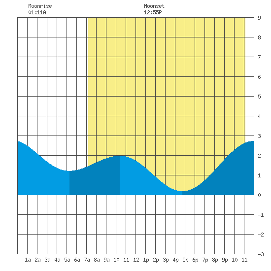 English Bay tide chart for Wednesday, July 28, 2021