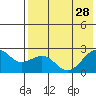 English Bay tide chart for Wednesday, July 28, 2021