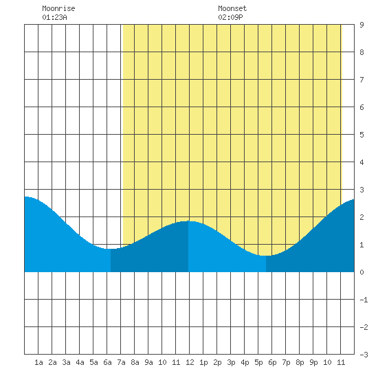 English Bay tide chart for Thursday, July 29, 2021