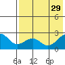 English Bay tide chart for Thursday, July 29, 2021