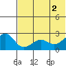 English Bay tide chart for Friday, July 2, 2021