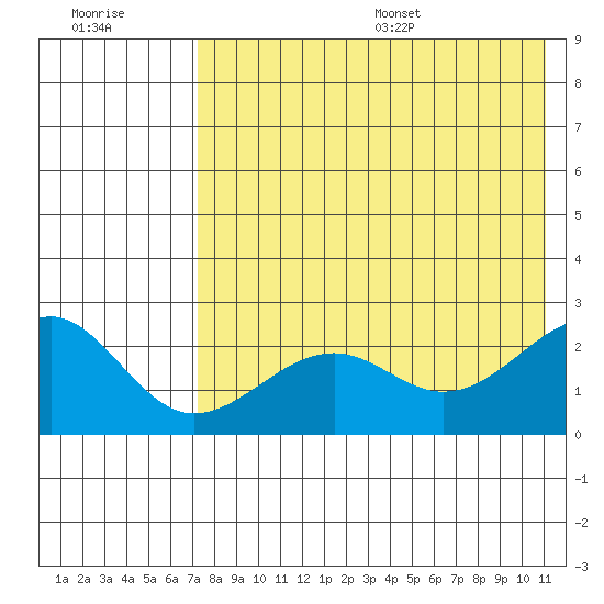 English Bay tide chart for Friday, July 30, 2021