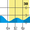 English Bay tide chart for Friday, July 30, 2021