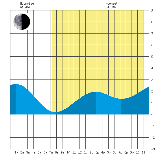 English Bay tide chart for Saturday, July 31, 2021