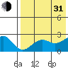 English Bay tide chart for Saturday, July 31, 2021