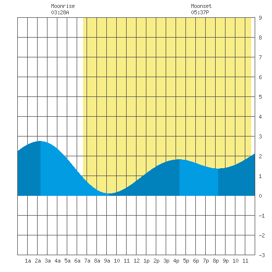 English Bay tide chart for Saturday, July 3, 2021