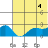 English Bay tide chart for Sunday, July 4, 2021