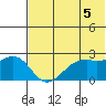 English Bay tide chart for Monday, July 5, 2021