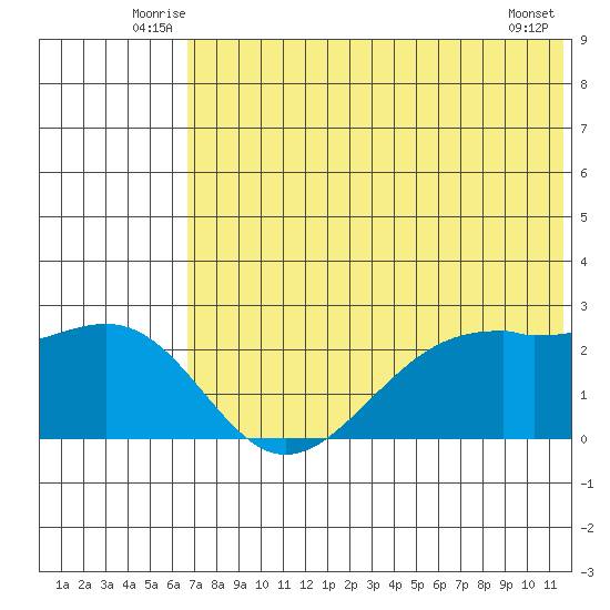 English Bay tide chart for Tuesday, July 6, 2021