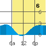 English Bay tide chart for Tuesday, July 6, 2021