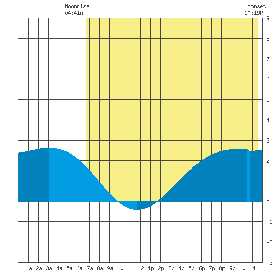 English Bay tide chart for Wednesday, July 7, 2021