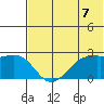 English Bay tide chart for Wednesday, July 7, 2021