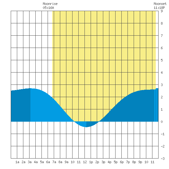 English Bay tide chart for Thursday, July 8, 2021