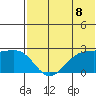 English Bay tide chart for Thursday, July 8, 2021