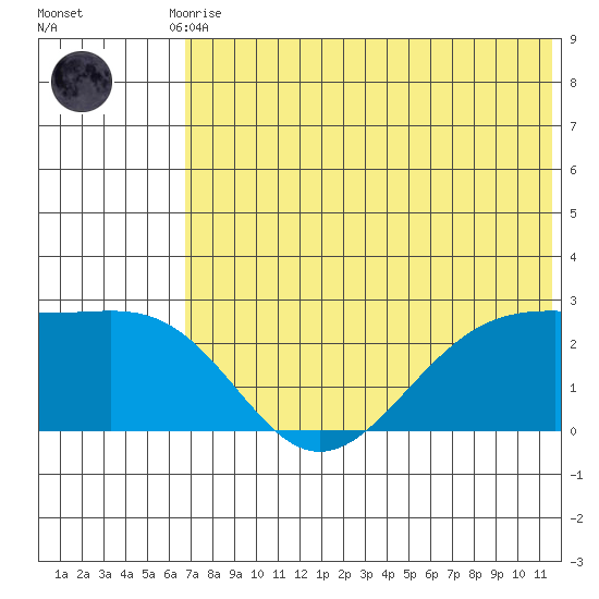 English Bay tide chart for Friday, July 9, 2021