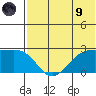 English Bay tide chart for Friday, July 9, 2021