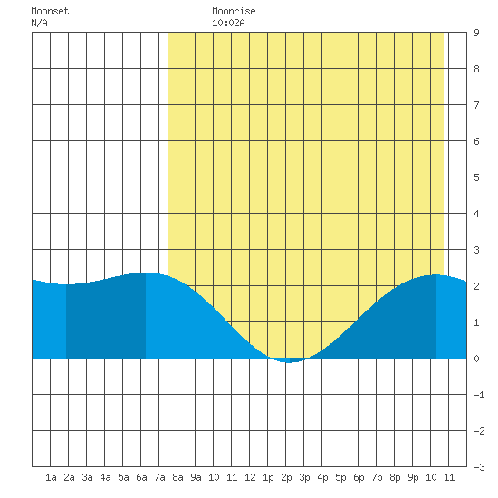 English Bay tide chart for Tuesday, August 10, 2021