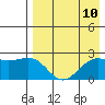 English Bay tide chart for Tuesday, August 10, 2021