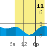 English Bay tide chart for Wednesday, August 11, 2021