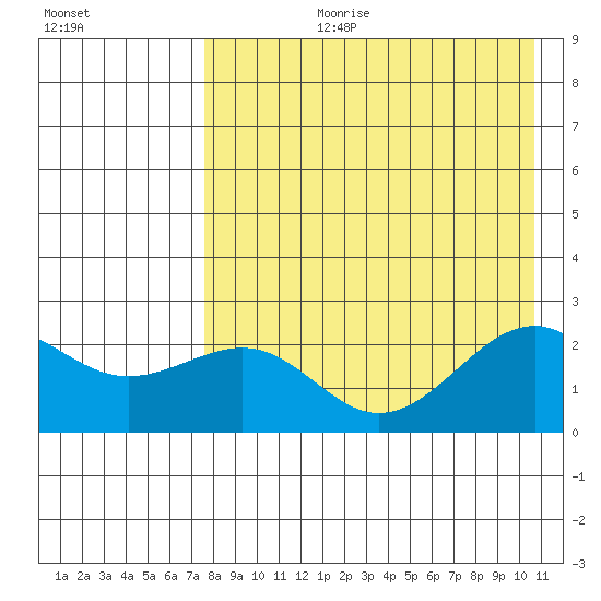English Bay tide chart for Thursday, August 12, 2021