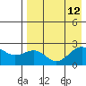 English Bay tide chart for Thursday, August 12, 2021