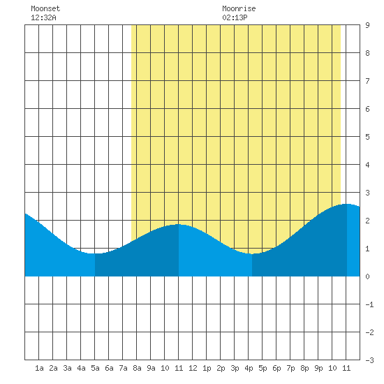 English Bay tide chart for Friday, August 13, 2021