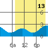 English Bay tide chart for Friday, August 13, 2021