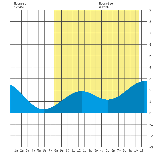 English Bay tide chart for Saturday, August 14, 2021