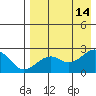 English Bay tide chart for Saturday, August 14, 2021