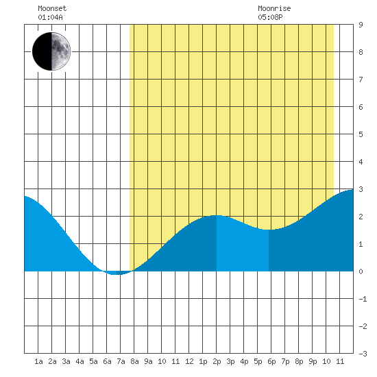 English Bay tide chart for Sunday, August 15, 2021
