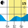 English Bay tide chart for Sunday, August 15, 2021