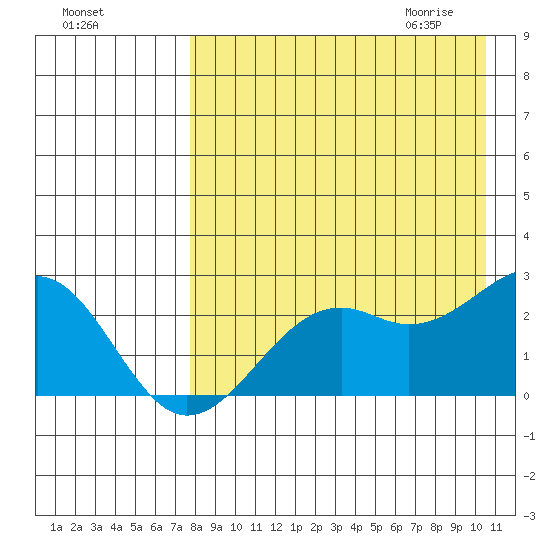 English Bay tide chart for Monday, August 16, 2021