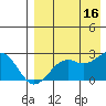 English Bay tide chart for Monday, August 16, 2021