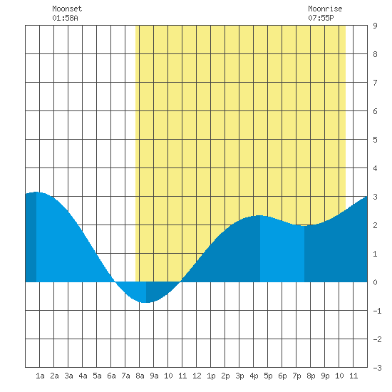 English Bay tide chart for Tuesday, August 17, 2021