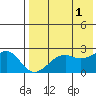 English Bay tide chart for Sunday, August 1, 2021