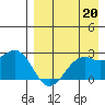 English Bay tide chart for Friday, August 20, 2021