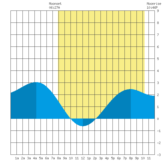 English Bay tide chart for Saturday, August 21, 2021