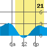 English Bay tide chart for Saturday, August 21, 2021