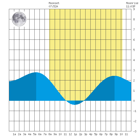 English Bay tide chart for Sunday, August 22, 2021