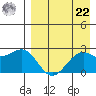 English Bay tide chart for Sunday, August 22, 2021