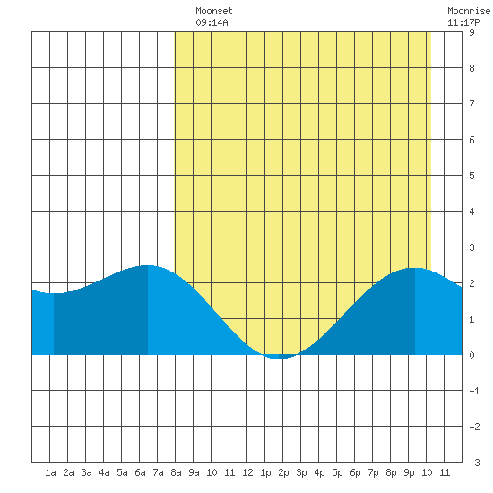English Bay tide chart for Monday, August 23, 2021